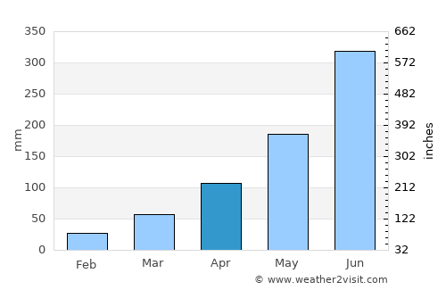 Wokha average rain in April