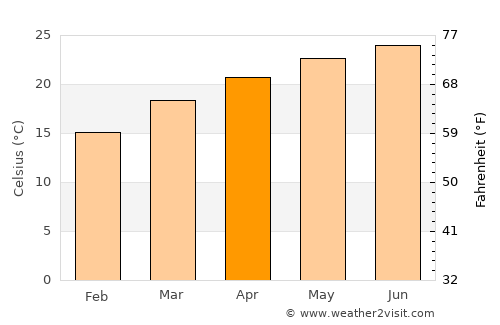 Wokha average temperature in April