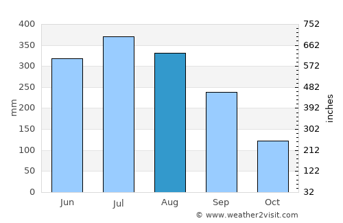 Wokha average rain in August