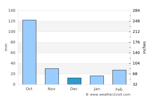 Wokha average rain in December
