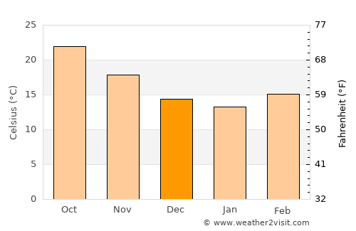 Wokha average temperature in December