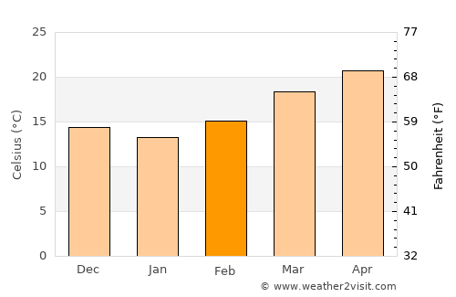 Wokha average temperature in February