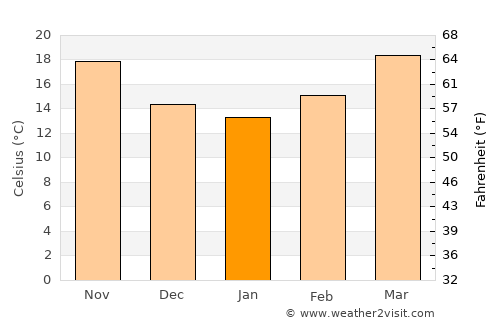 Wokha average temperature in January