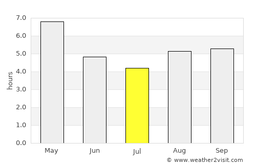Wokha average rain in July