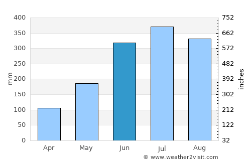 Wokha average rain in June
