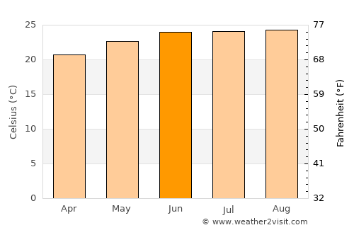 Wokha average temperature in June