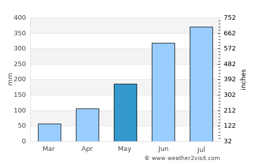 Wokha average rain in May