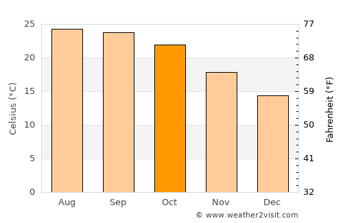 Wokha average temperature in October