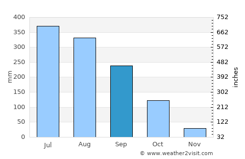 Wokha average rain in September
