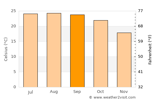 Wokha average temperature in September