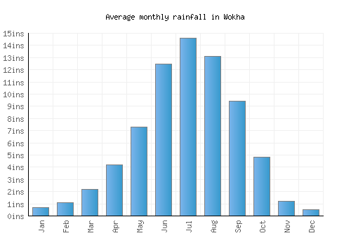 Wokha monthly rainfall chart (inches)