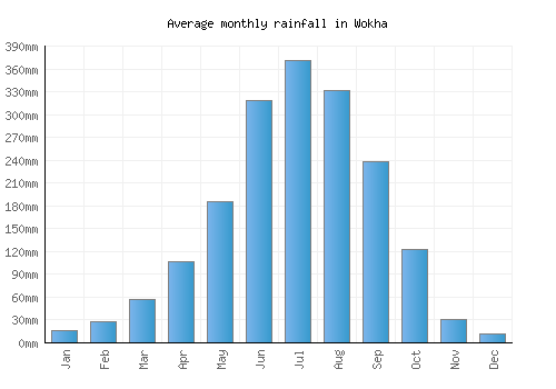 Wokha monthly rainfall chart (mm)