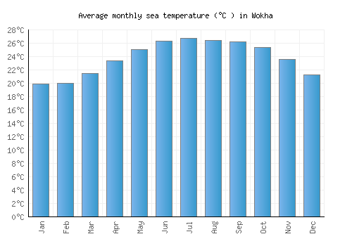 Wokha average sea temperature chart (Celsius)