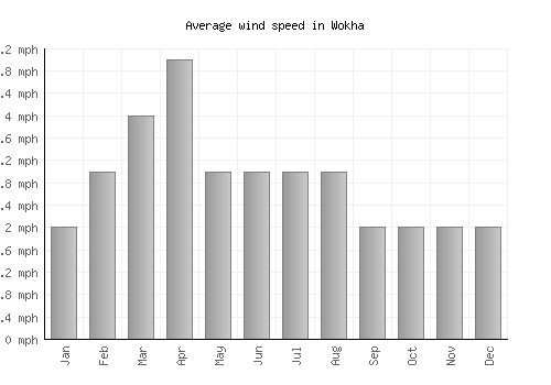 Wokha average winspeed by month (mph)