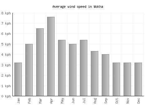 Wokha average winspeed by month (km/h)