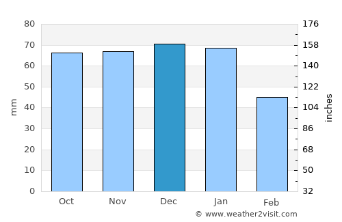 Woking average rain in December