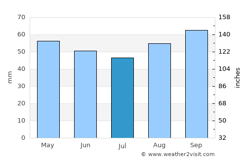 Woking average rain in July