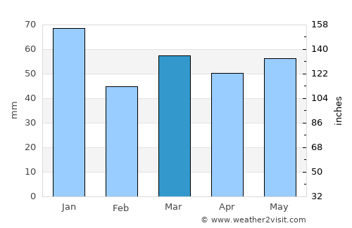Woking average rain in March