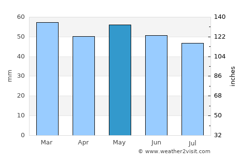 Woking average rain in May