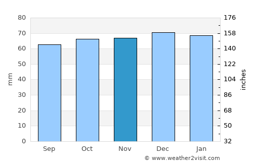 Woking average rain in November