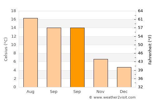 Woking average temperature in September