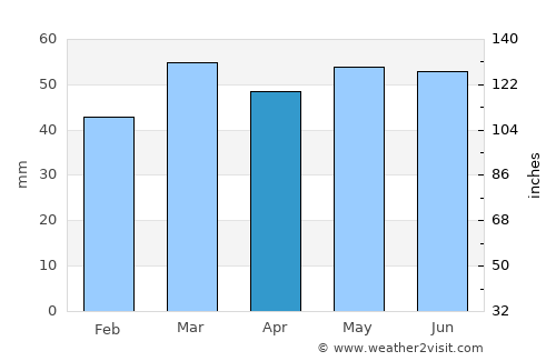 Wokingham average rain in April