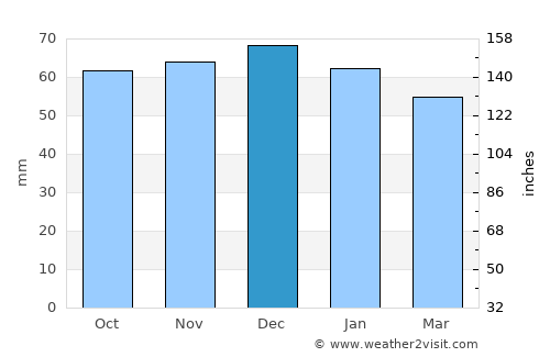 Wokingham average rain in December