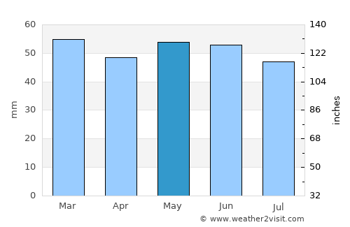 Wokingham average rain in May
