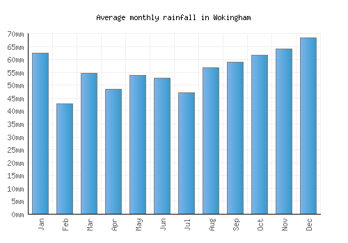 Wokingham monthly rainfall chart (mm)