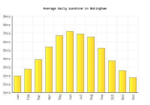 Wokingham average daily sunshine chart