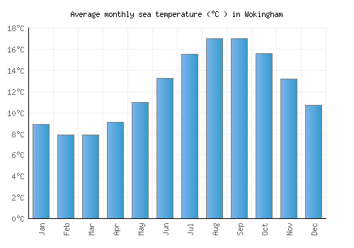 Wokingham average sea temperature chart (Celsius)