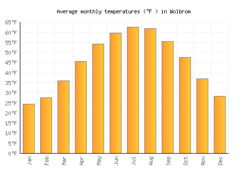 Wolbrom average temperature chart (Fahrenheit)