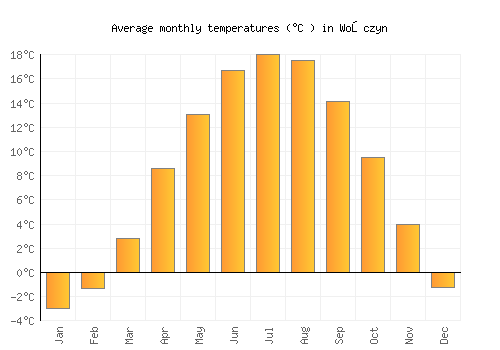 Wołczyn average temperature chart (Celsius)