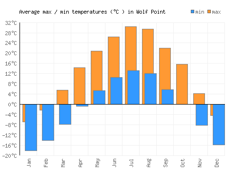 Wolf Point average minimum / maximum temperatures (Celsius)
