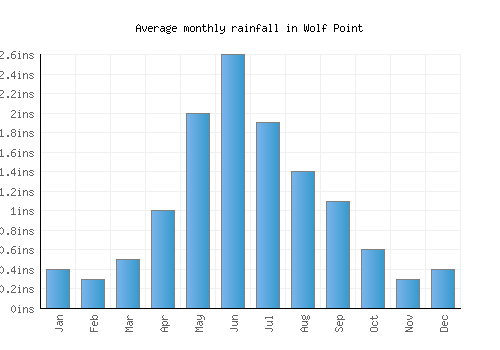 Wolf Point monthly rainfall chart (inches)