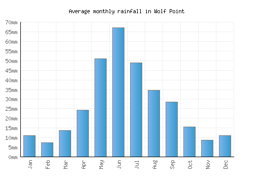 Wolf Point monthly rainfall chart (mm)