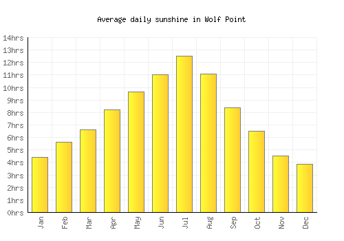 Wolf Point average daily sunshine chart