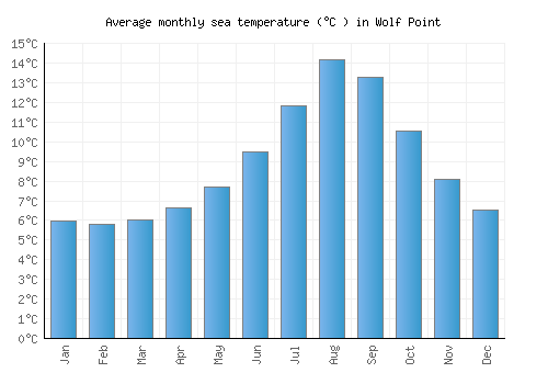 Wolf Point average sea temperature chart (Celsius)