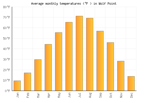 Wolf Point average temperature chart (Fahrenheit)