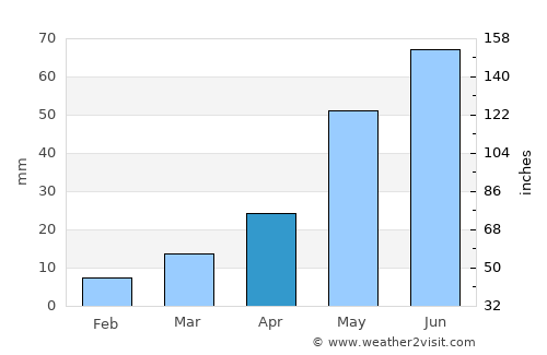 Wolf Point average rain in April