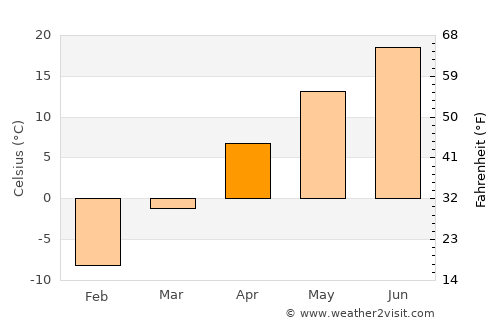 Wolf Point average temperature in April