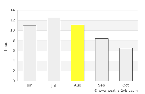Wolf Point average rain in August