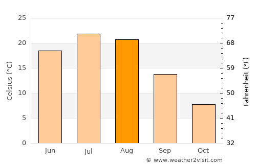 Wolf Point average temperature in August