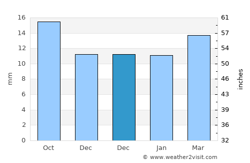 Wolf Point average rain in December