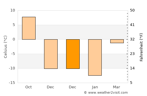 Wolf Point average temperature in December