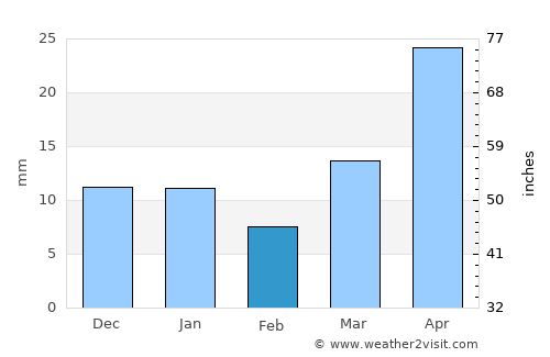 Wolf Point average rain in February