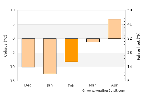 Wolf Point average temperature in February
