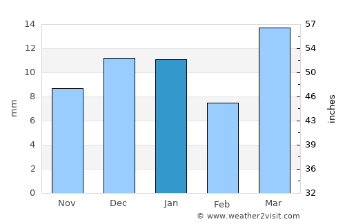 Wolf Point average rain in January