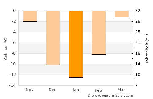 Wolf Point average temperature in January