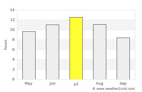 Wolf Point average rain in July